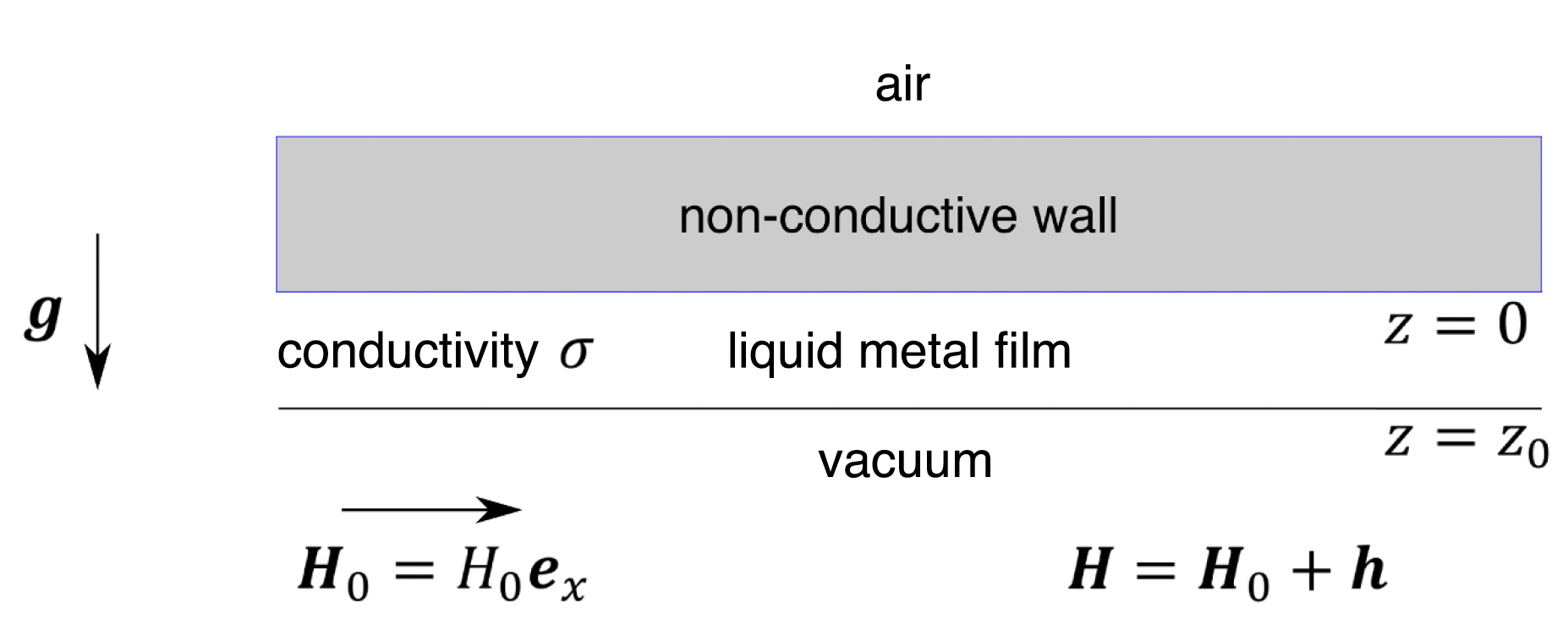 Magnetized liquid-metal films for fusion devices thumbnail